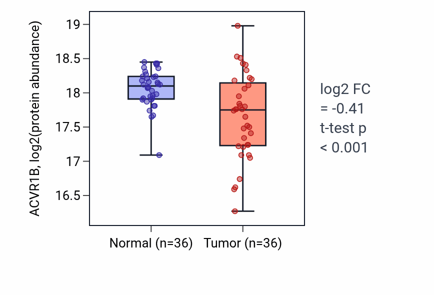 Tumor-vs-normal mass-spec protein box plot for ACVR1B in CCRCC.