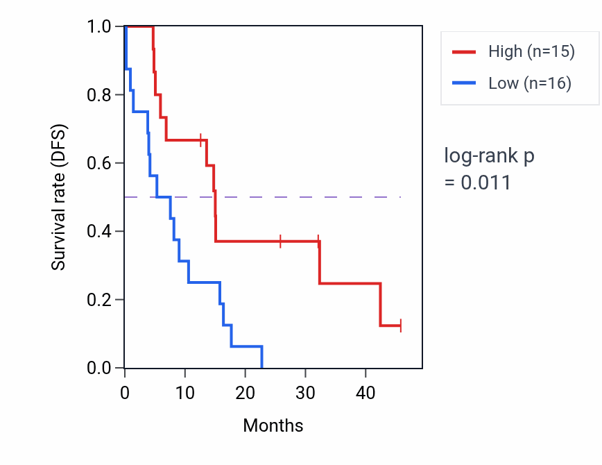 Kaplan&ndash;Meier survival curve for ACVR1B mass-spec protein-high vs -low samples in GBM.