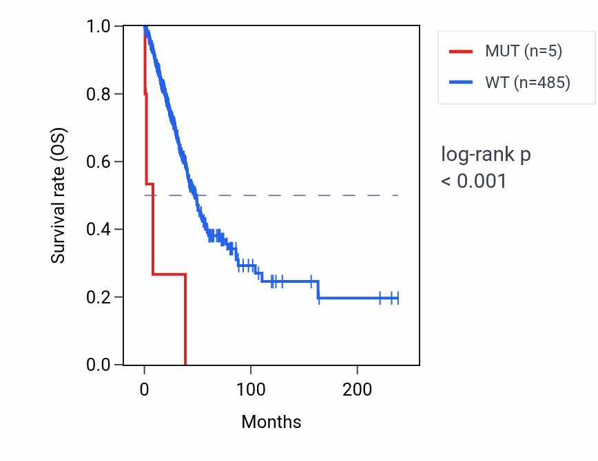 Kaplan&ndash;Meier survival curve for ACVR1B mutant vs wild-type samples in LUAD.