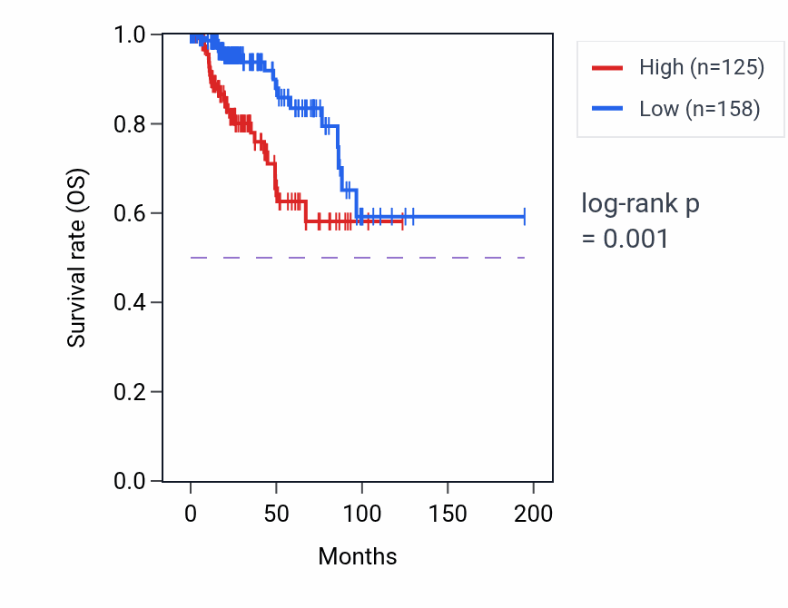 Kaplan&ndash;Meier survival curve for ACVR1C RNA expression in KIRP: high vs low expression groups.