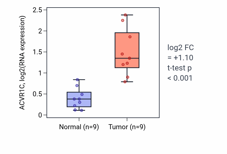 Tumor-vs-normal expression box plot for ACVR1C in HNSC.