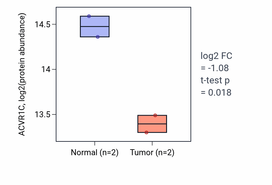 Tumor-vs-normal mass-spec protein box plot for ACVR1C in LUAD.