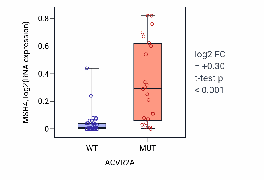 Box plot of MSH4 in ACVR2A-low vs ACVR2A-high samples in LARGE_INTESTINE.