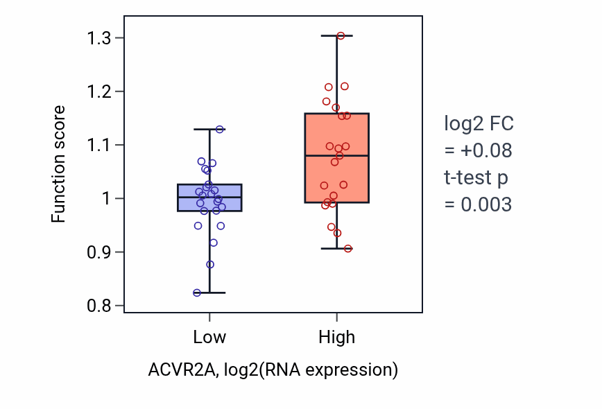 Box plot of Late viral transcription in ACVR2A-low vs ACVR2A-high samples in UPPER_AERODIGESTIVE_TRACT.