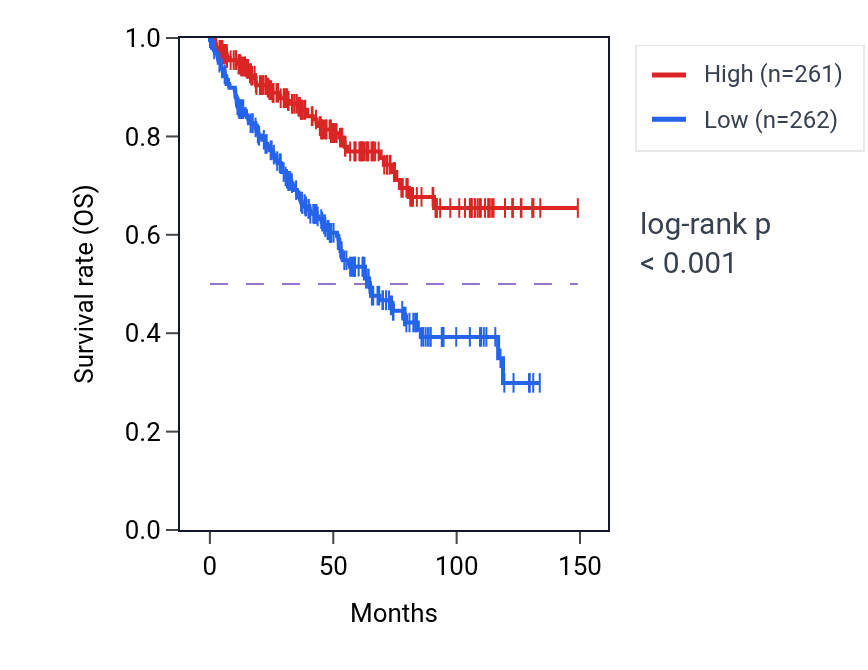 Kaplan&ndash;Meier survival curve for ACVR2A RNA expression in KIRC: high vs low expression groups.