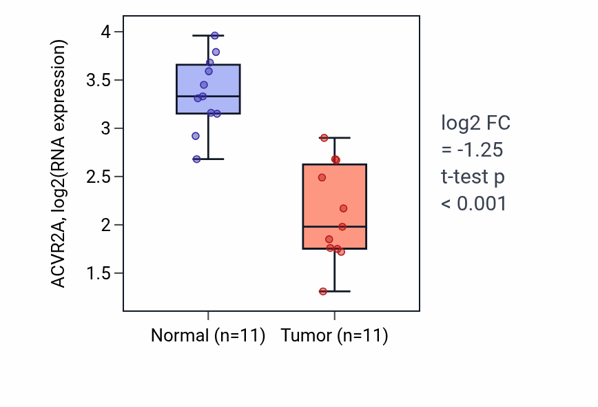 Tumor-vs-normal expression box plot for ACVR2A in KICH.