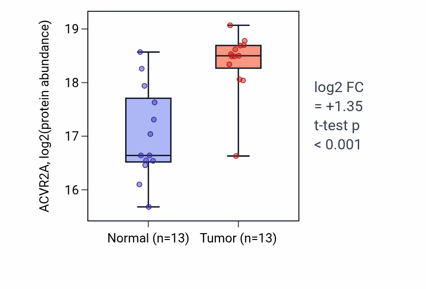 Tumor-vs-normal mass-spec protein box plot for ACVR2A in PDAC.