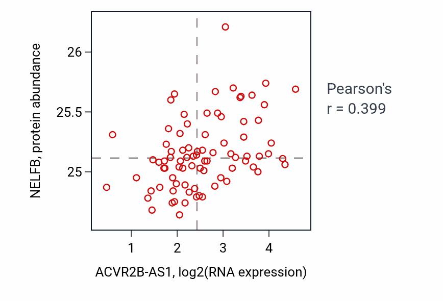 Per-sample scatter of ACVR2B-AS1 vs NELFB in OV (Pearson r = 0.40).