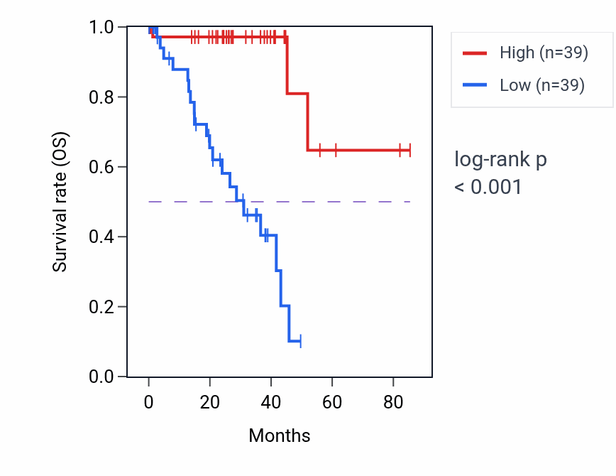 Kaplan&ndash;Meier survival curve for ACVR2B-AS1 RNA expression in UVM: high vs low expression groups.