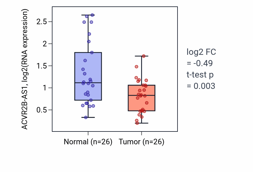 Tumor-vs-normal expression box plot for ACVR2B-AS1 in STAD.