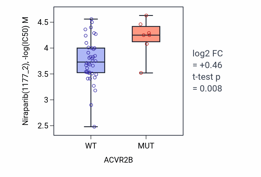 Box plot of Niraparib in ACVR2B-low vs ACVR2B-high samples in LARGE_INTESTINE.