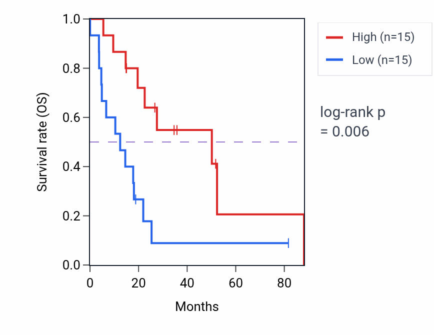Kaplan&ndash;Meier survival curve for ACVR2B RNA expression in UCS: high vs low expression groups.