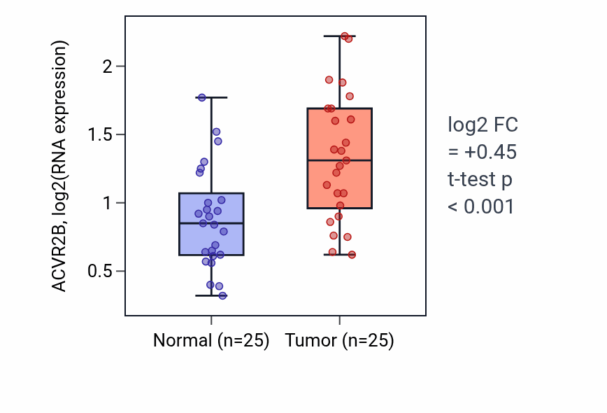 Tumor-vs-normal expression box plot for ACVR2B in HNSC.