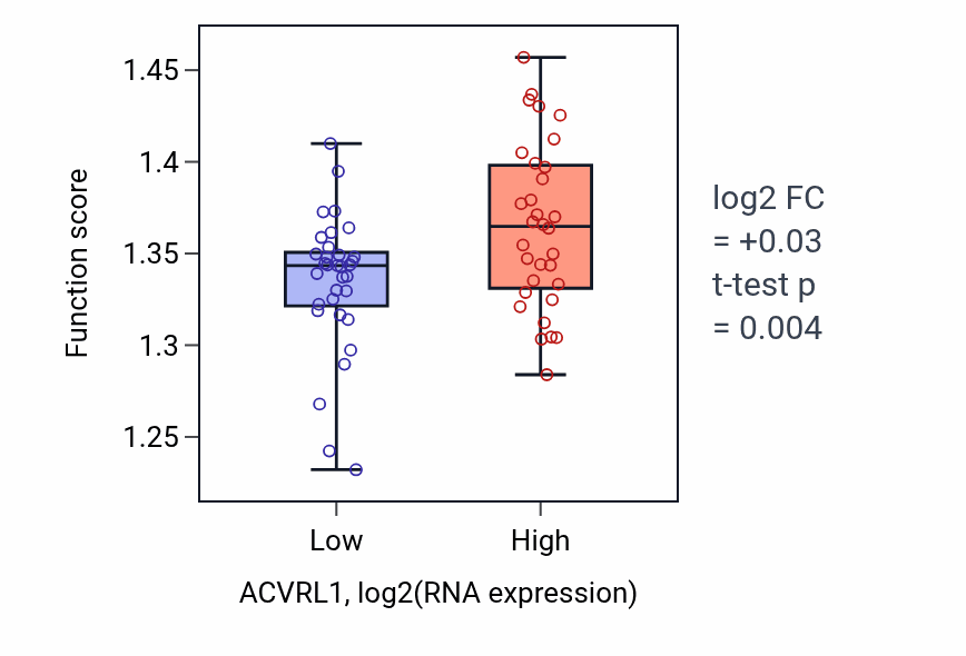 Box plot of Protein folding in ACVRL1-low vs ACVRL1-high samples in SOFT_TISSUE.