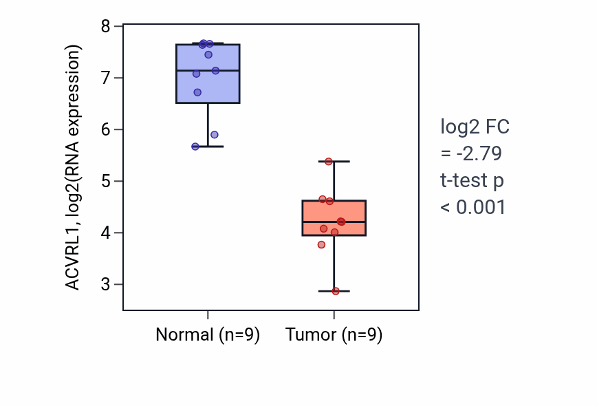 Tumor-vs-normal expression box plot for ACVRL1 in LUAD.