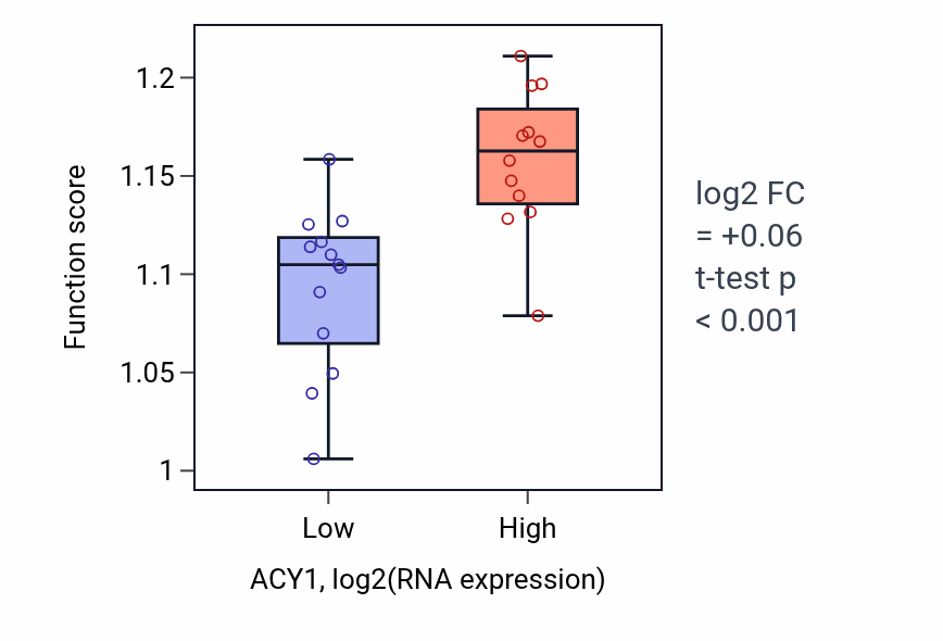 Box plot of Amino acid metabolic process in ACY1-low vs ACY1-high samples in LIVER.