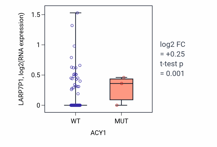Box plot of LARP7P1 in ACY1-low vs ACY1-high samples in UCEC.