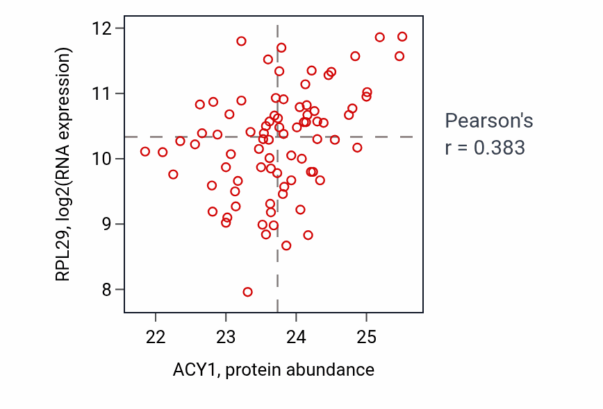 Per-sample scatter of ACY1 vs RPL29 in OV (Pearson r = 0.38).