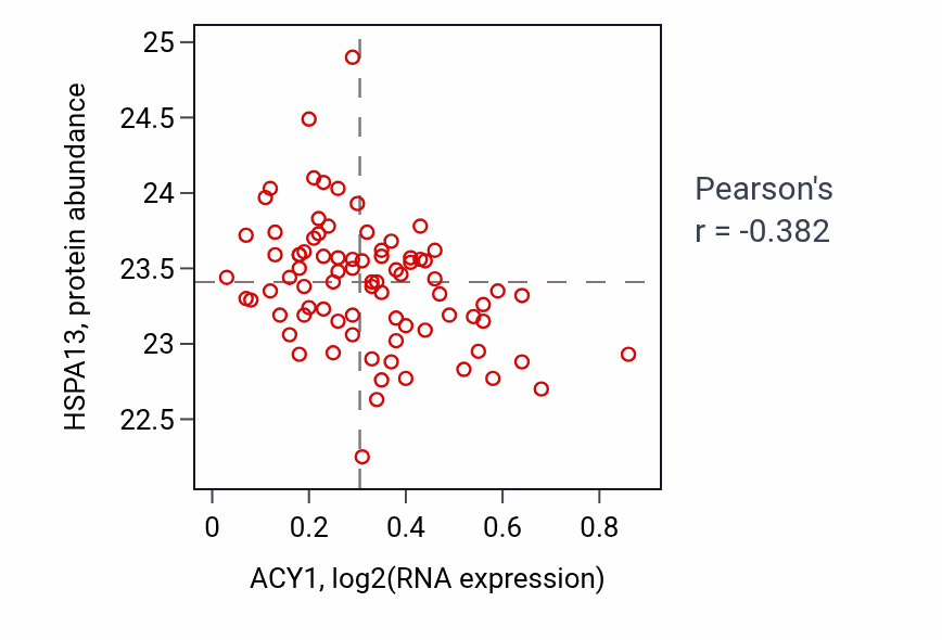Per-sample scatter of ACY1 vs HSPA13 in OV (Pearson r = -0.38).