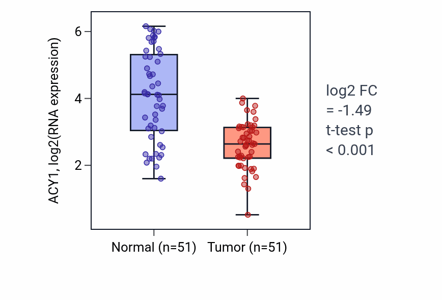 Tumor-vs-normal expression box plot for ACY1 in KIRC.