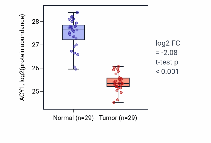 Tumor-vs-normal mass-spec protein box plot for ACY1 in CCRCC.