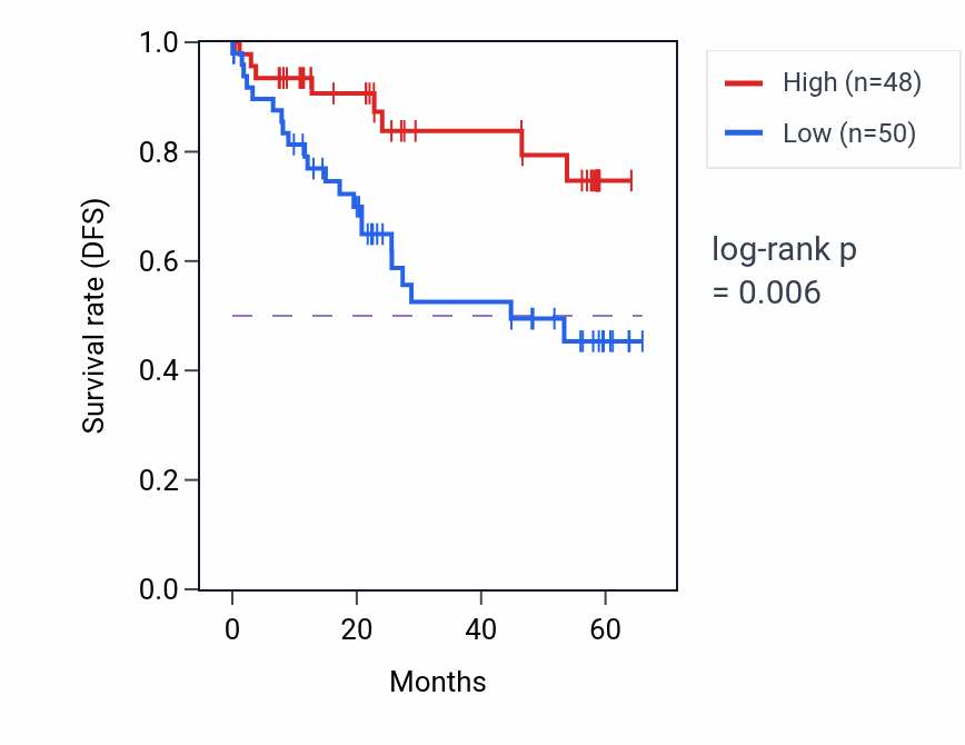 Kaplan&ndash;Meier survival curve for ACY1 mass-spec protein-high vs -low samples in CCRCC.