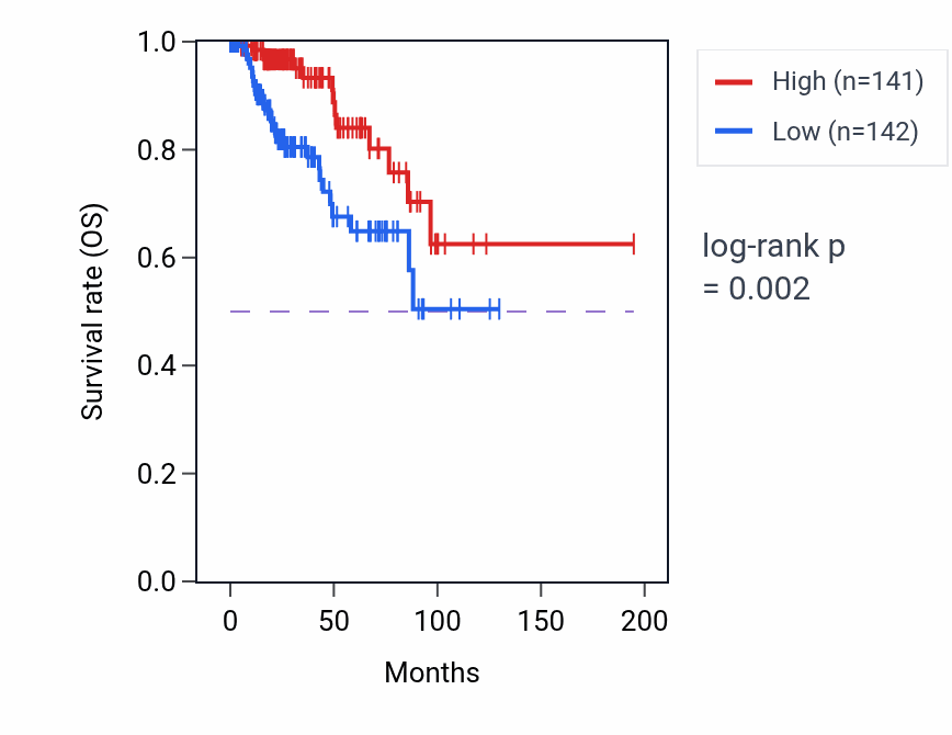 Kaplan&ndash;Meier survival curve for ACY1 RNA-high vs -low samples in KIRP.