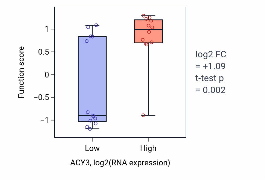 Box plot of Basement membrane disassembly in ACY3-low vs ACY3-high samples in LIVER.