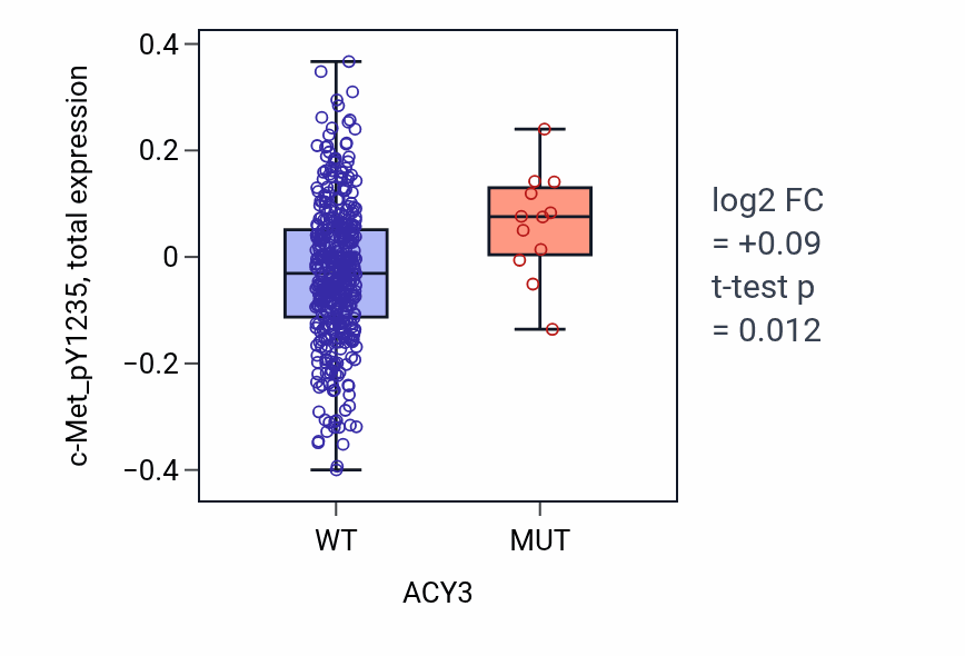 Box plot of c-Met_pY1235 in ACY3-low vs ACY3-high samples in UCEC.