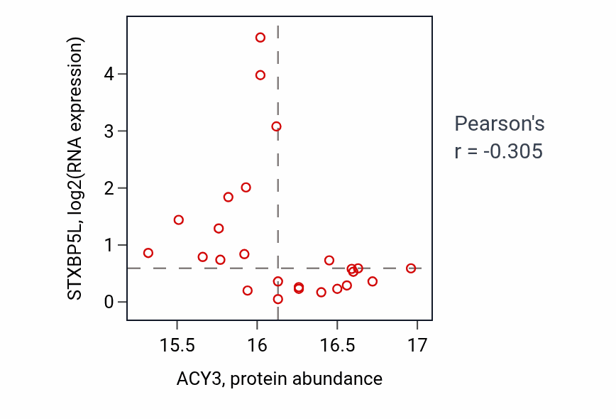 Per-sample scatter of ACY3 vs STXBP5L in LSCC (Pearson r = -0.30).