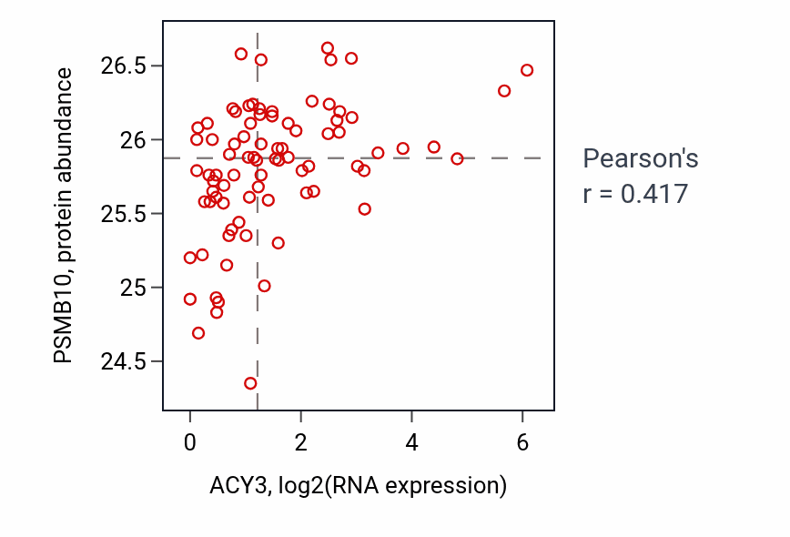 Per-sample scatter of ACY3 vs PSMB10 in OV (Pearson r = 0.42).