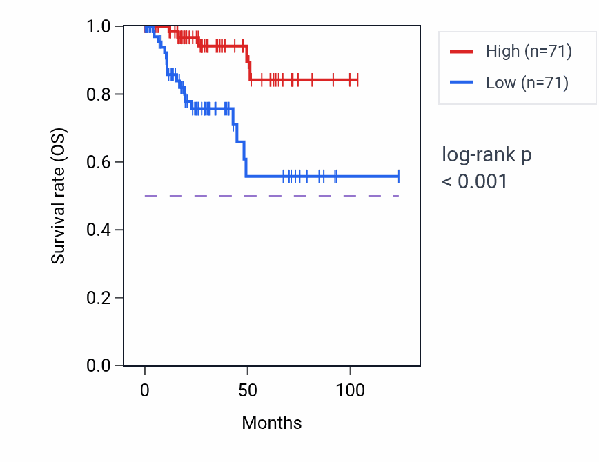 Kaplan&ndash;Meier survival curve for ACY3 RNA expression in KIRP: high vs low expression groups.