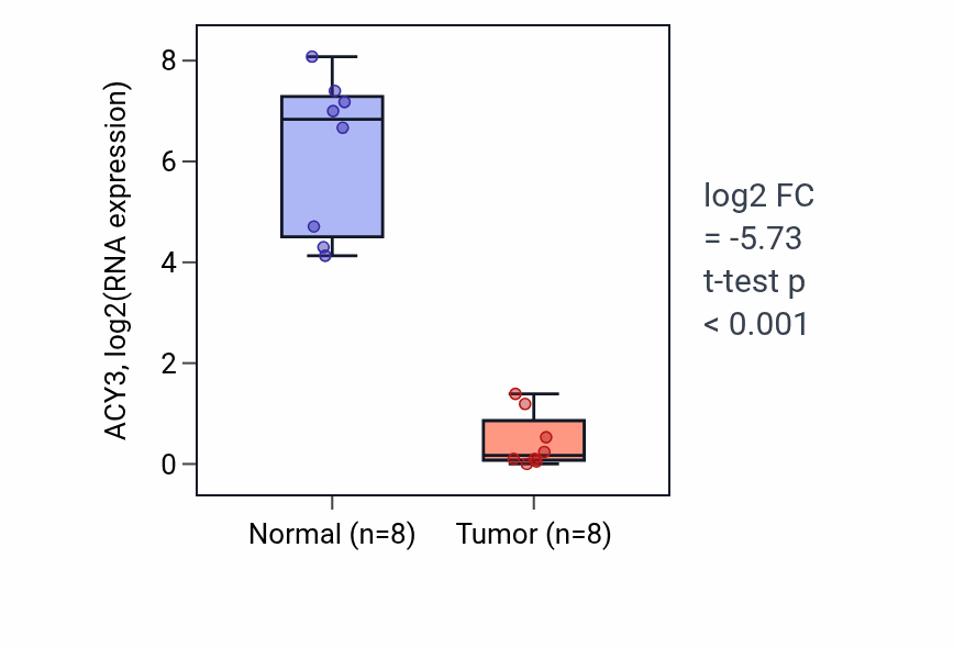 Tumor-vs-normal expression box plot for ACY3 in KICH.