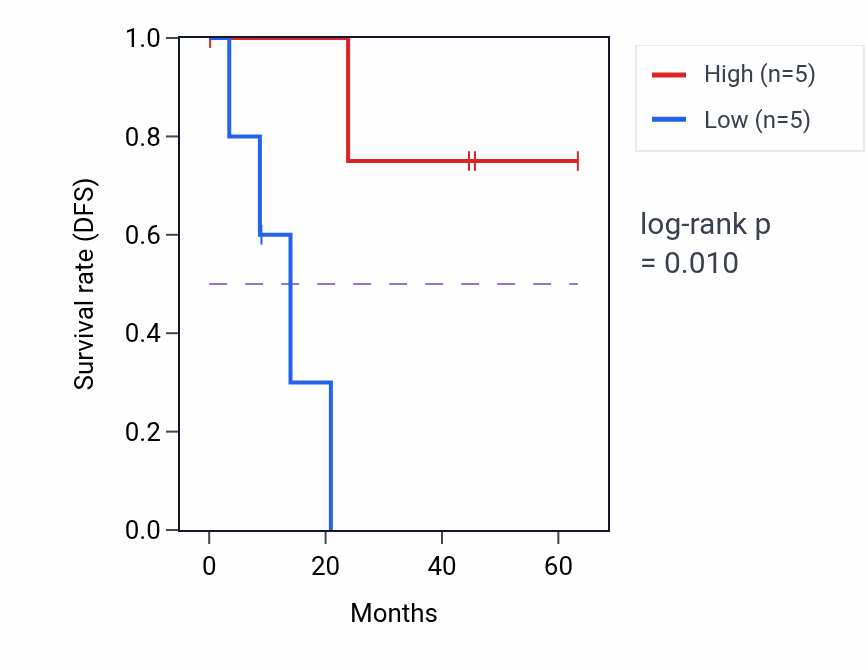 Kaplan&ndash;Meier survival curve for ACY3 mass-spec protein-high vs -low samples in HNSC.