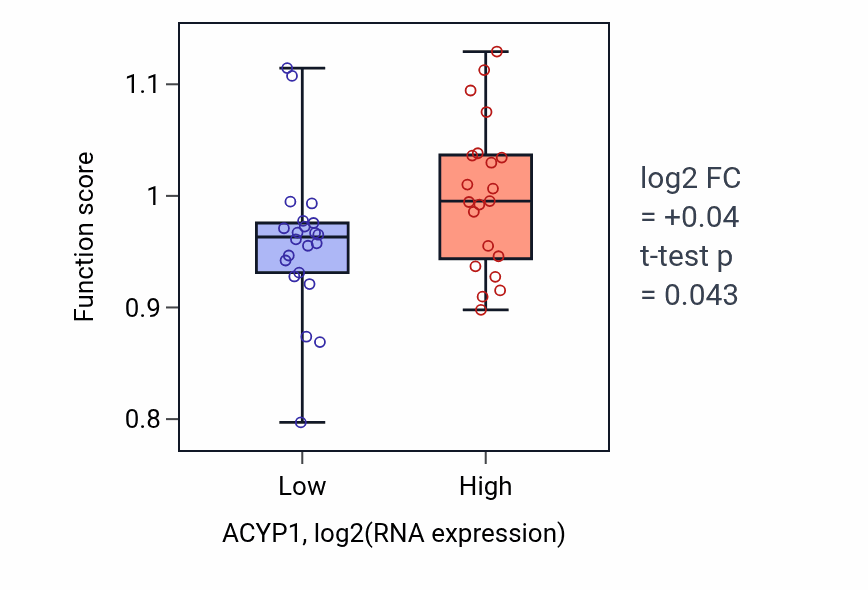 Box plot of Homologous recombination in ACYP1-low vs ACYP1-high samples in UPPER_AERODIGESTIVE_TRACT.