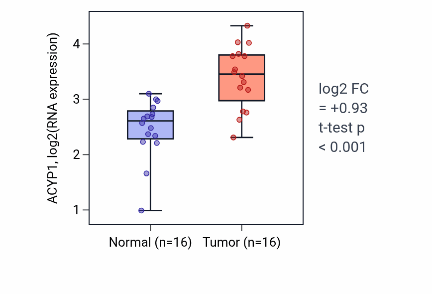 Tumor-vs-normal expression box plot for ACYP1 in HNSC.