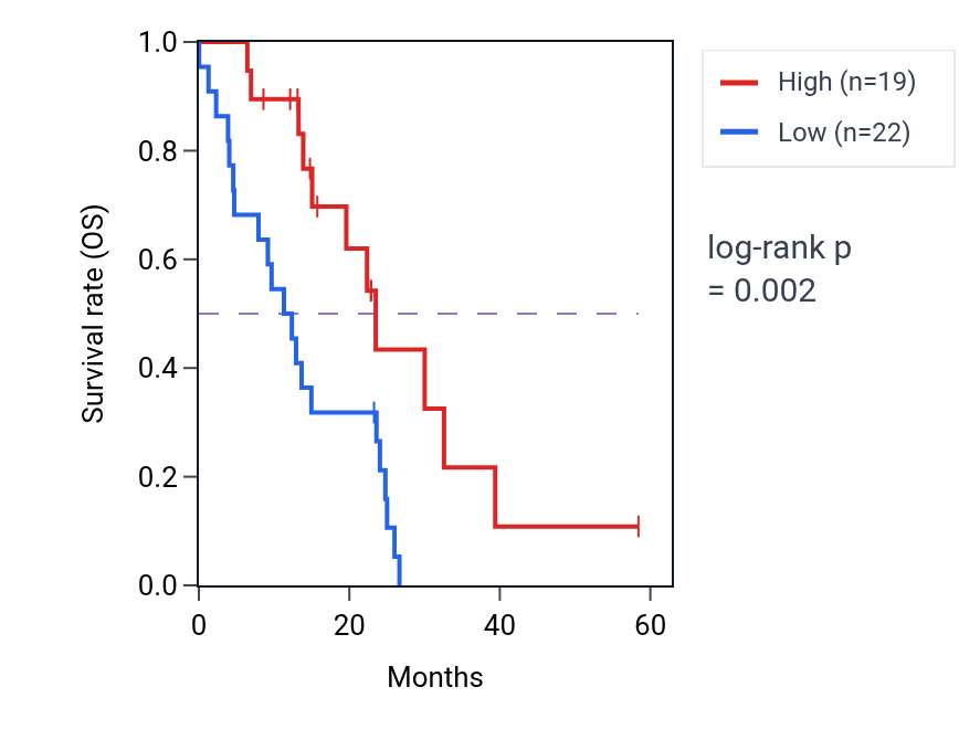 Kaplan&ndash;Meier survival curve for ACYP1 mass-spec protein-high vs -low samples in PDAC.