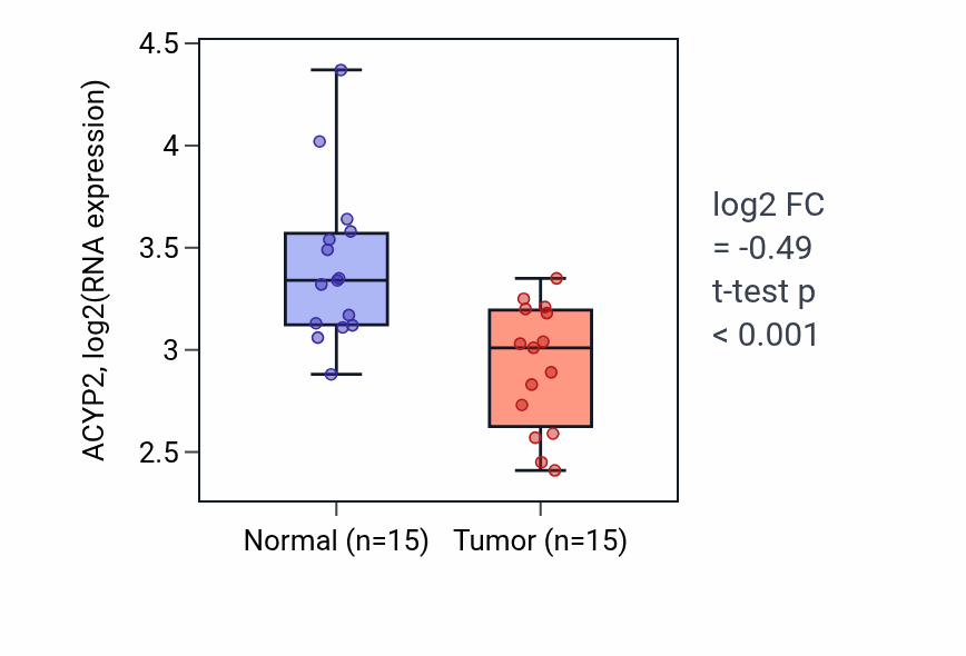 Tumor-vs-normal expression box plot for ACYP2 in KICH.