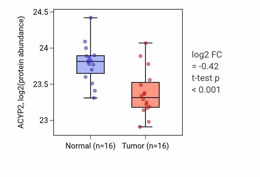 Tumor-vs-normal mass-spec protein box plot for ACYP2 in LUAD.