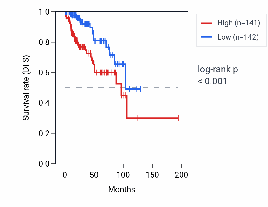 Kaplan&ndash;Meier survival curve for ADA RNA expression in KIRP: high vs low expression groups.