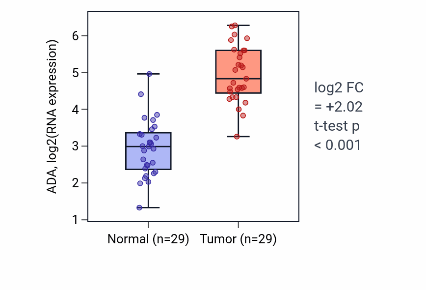 Tumor-vs-normal expression box plot for ADA in HNSC.