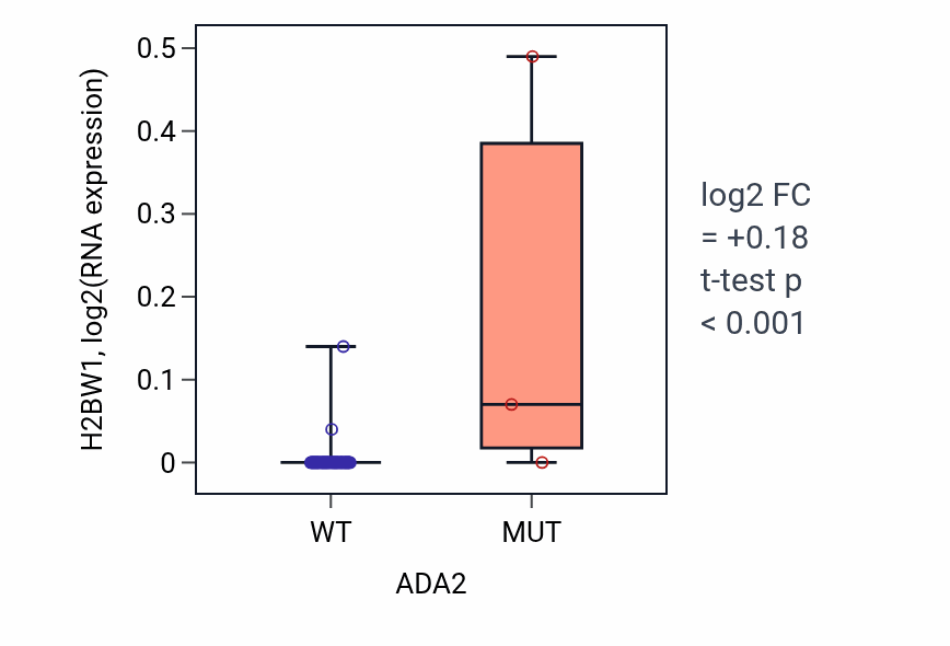 Box plot of H2BW1 in ADA2-low vs ADA2-high samples in SKIN.