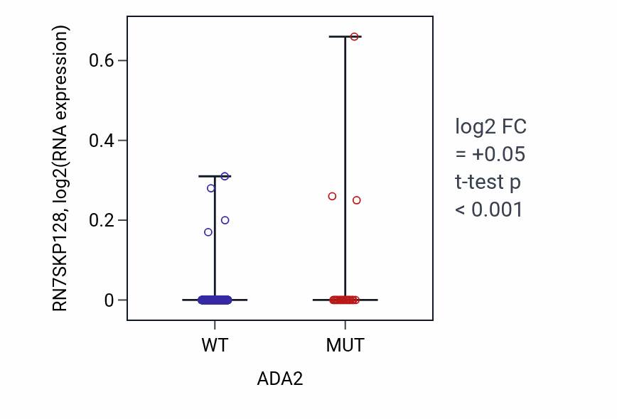 Box plot of RN7SKP128 in ADA2-low vs ADA2-high samples in SKCM.