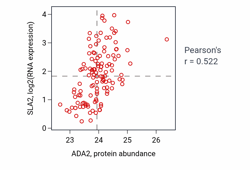 Per-sample scatter of ADA2 vs SLA2 in BRCA (Pearson r = 0.52).