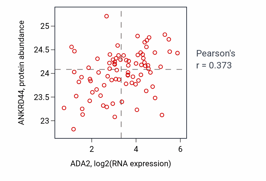 Per-sample scatter of ADA2 vs ANKRD44 in OV (Pearson r = 0.37).