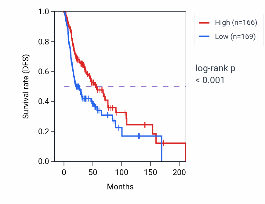 Kaplan&ndash;Meier survival curve for ADA2 RNA expression in HNSC: high vs low expression groups.