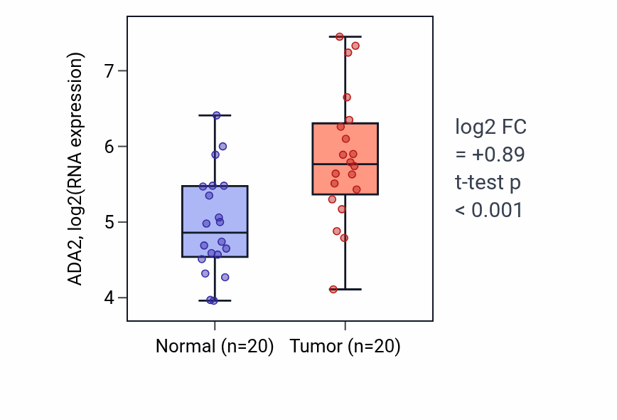 Tumor-vs-normal expression box plot for ADA2 RNA in KIRC.