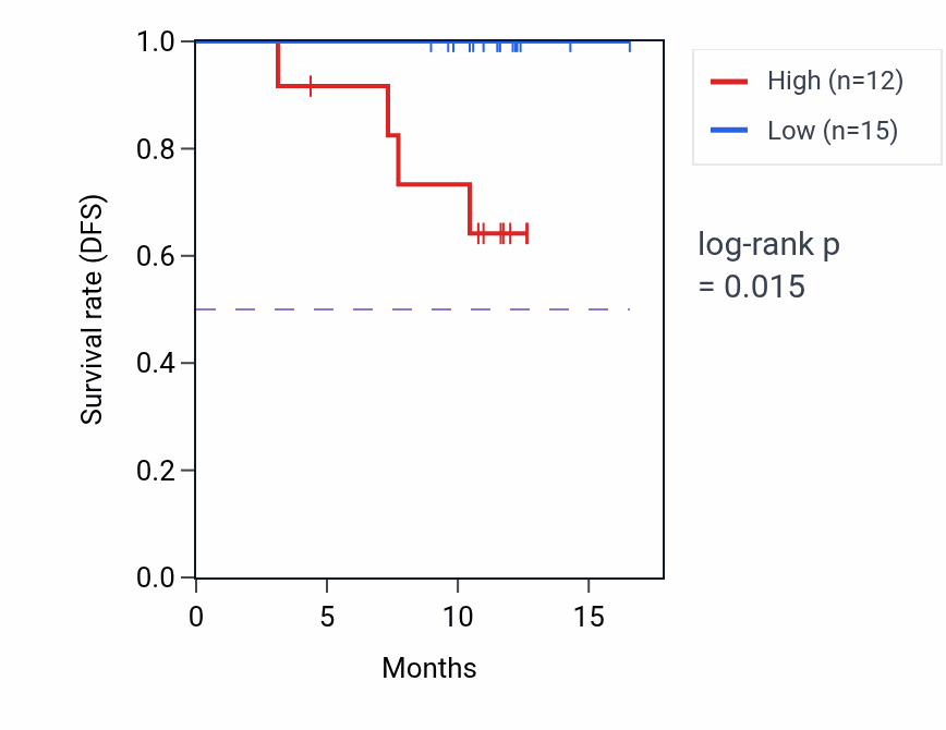 Kaplan&ndash;Meier survival curve for ADA2 mass-spec protein-high vs -low samples in COAD.