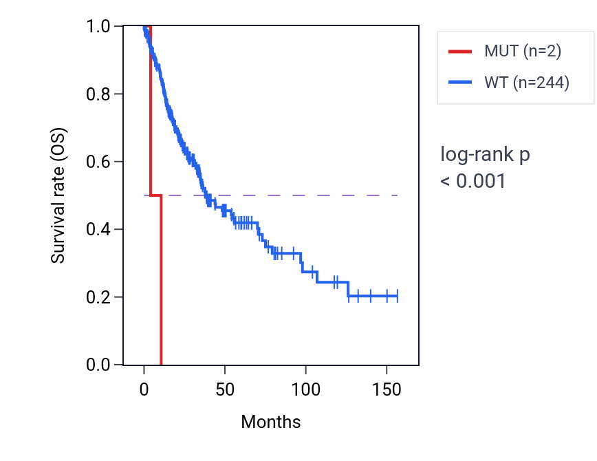 Kaplan&ndash;Meier survival curve for ADA2 mutant vs wild-type samples in LUSC.