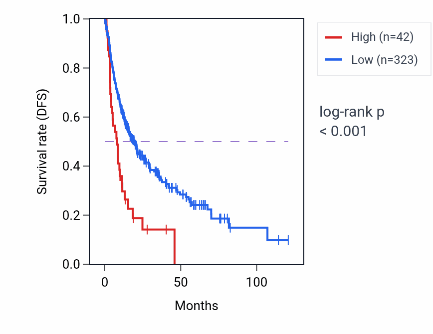 Kaplan&ndash;Meier survival curve for ADAD1 RNA expression in LIHC: high vs low expression groups.